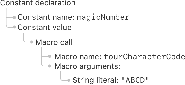 一个树状图，以常量作为根节点。该常量有一个名为 magicNumber 的名称和一个值。该常量的值是一个宏调用。这个宏调用有一个名为 fourCharacterCode 的名称和它的参数。参数是一个值为 ABCD 的字符串字面量。