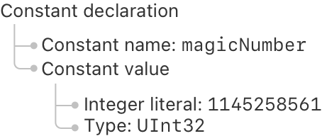 一个树状图，以常量作为根节点。该常量有一个名为 magicNumber 的名称和一个值。该常量的值是 UInt32 类型的整型字面量 1145258561。